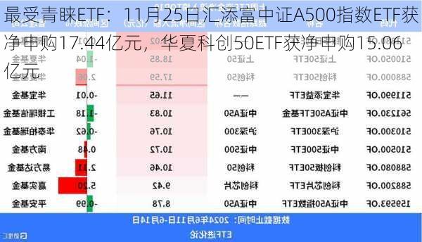 最受青睐ETF：11月25日汇添富中证A500指数ETF获净申购17.44亿元，华夏科创50ETF获净申购15.06亿元