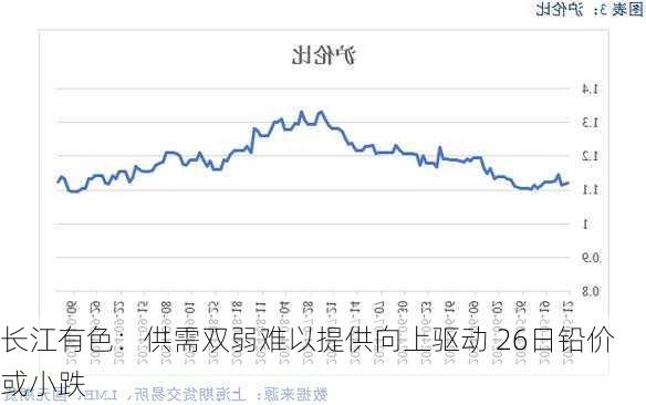 长江有色：供需双弱难以提供向上驱动 26日铅价或小跌