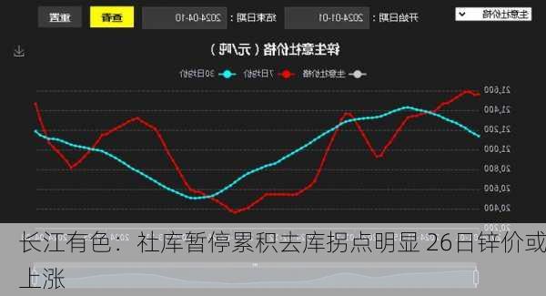 长江有色：社库暂停累积去库拐点明显 26日锌价或上涨