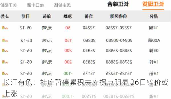 长江有色：社库暂停累积去库拐点明显 26日锌价或上涨