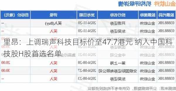 里昂：上调瑞声科技目标价至47.7港元 纳入中国科技股H股首选名单