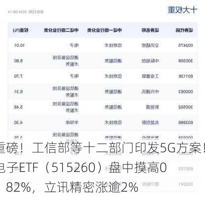 重磅！工信部等十二部门印发5G方案！电子ETF（515260）盘中摸高0．82%，立讯精密涨逾2%