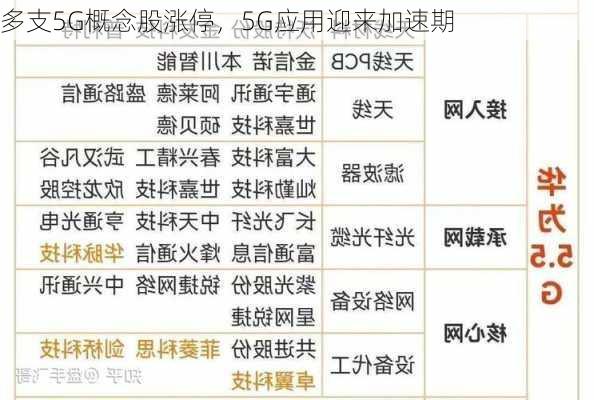 多支5G概念股涨停，5G应用迎来加速期