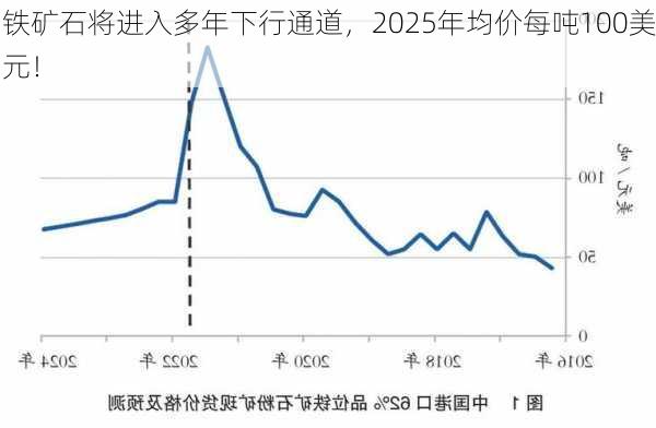 铁矿石将进入多年下行通道，2025年均价每吨100美元！