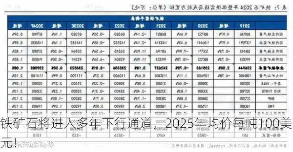 铁矿石将进入多年下行通道，2025年均价每吨100美元！