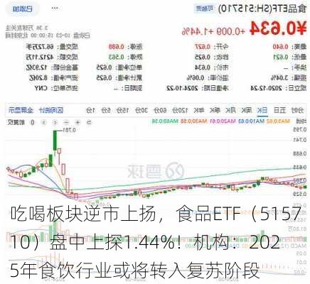 吃喝板块逆市上扬，食品ETF（515710）盘中上探1.44%！机构：2025年食饮行业或将转入复苏阶段