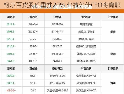 柯尔百货股价重挫20% 业绩欠佳CEO将离职