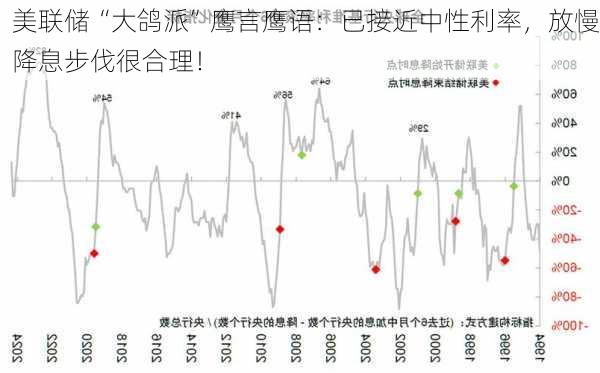 美联储“大鸽派”鹰言鹰语：已接近中性利率，放慢降息步伐很合理！