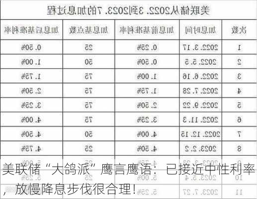 美联储“大鸽派”鹰言鹰语：已接近中性利率，放慢降息步伐很合理！