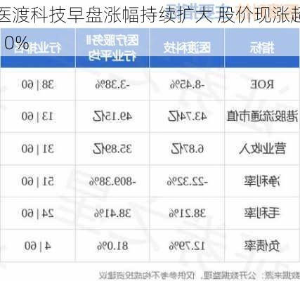 医渡科技早盘涨幅持续扩大 股价现涨超10%