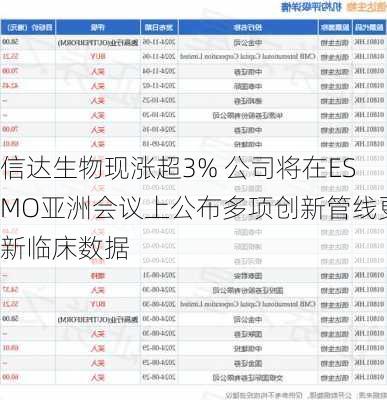 信达生物现涨超3% 公司将在ESMO亚洲会议上公布多项创新管线更新临床数据