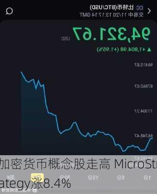 加密货币概念股走高 MicroStrategy涨8.4%