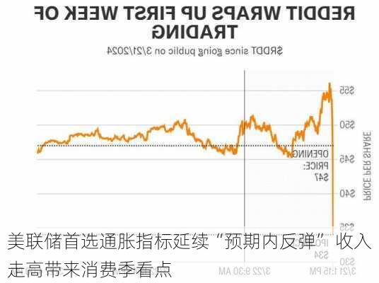 美联储首选通胀指标延续“预期内反弹” 收入走高带来消费季看点