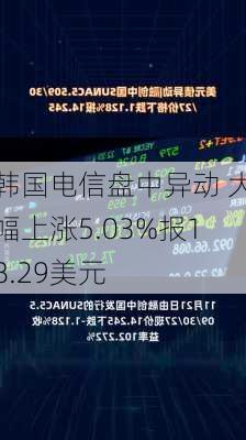 韩国电信盘中异动 大幅上涨5.03%报18.29美元