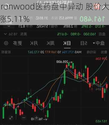 Ironwood医药盘中异动 股价大涨5.11%