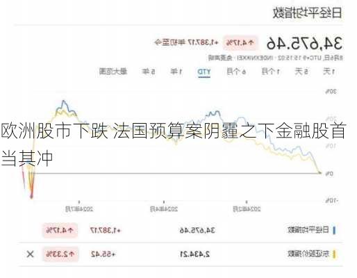 欧洲股市下跌 法国预算案阴霾之下金融股首当其冲