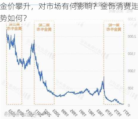 金价攀升，对市场有何影响？金饰消费走势如何？