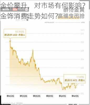 金价攀升，对市场有何影响？金饰消费走势如何？