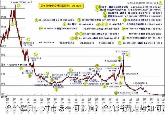 金价攀升，对市场有何影响？金饰消费走势如何？