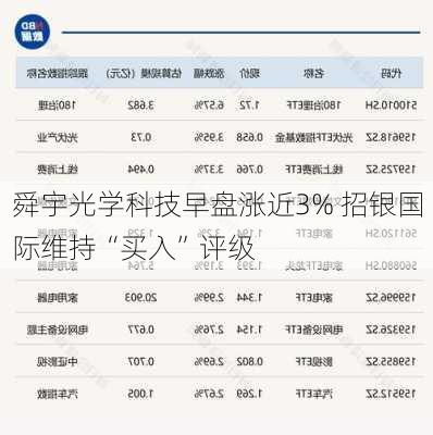 舜宇光学科技早盘涨近3% 招银国际维持“买入”评级