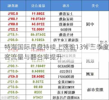 特海国际早盘持续上涨逾13% 三季度客流量与翻台率提升