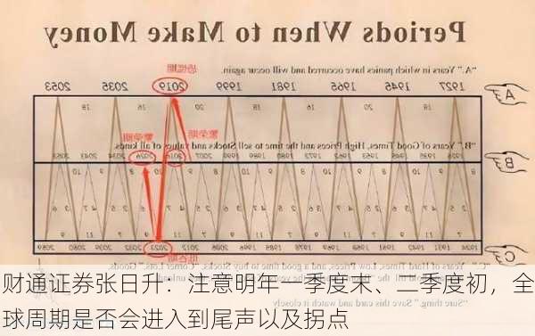 财通证券张日升：注意明年一季度末、二季度初，全球周期是否会进入到尾声以及拐点