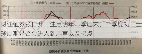 财通证券张日升：注意明年一季度末、二季度初，全球周期是否会进入到尾声以及拐点