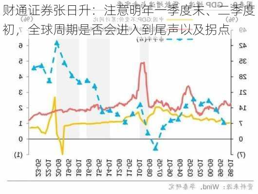 财通证券张日升：注意明年一季度末、二季度初，全球周期是否会进入到尾声以及拐点