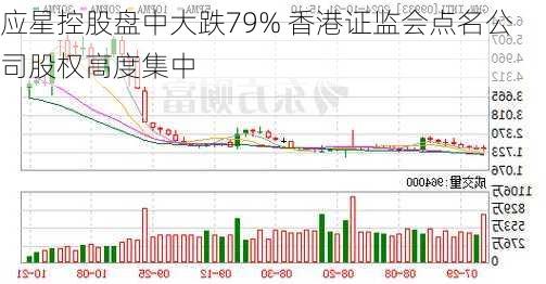 应星控股盘中大跌79% 香港证监会点名公司股权高度集中