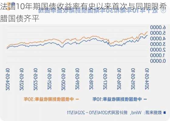 法国10年期国债收益率有史以来首次与同期限希腊国债齐平