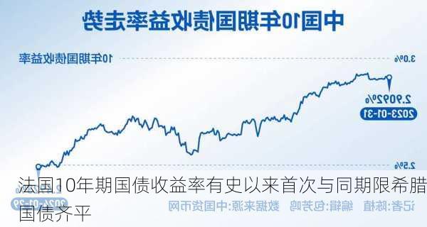 法国10年期国债收益率有史以来首次与同期限希腊国债齐平