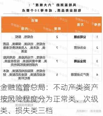 金融监管总局：不动产类资产按风险程度分为正常类、次级类、损失类三档