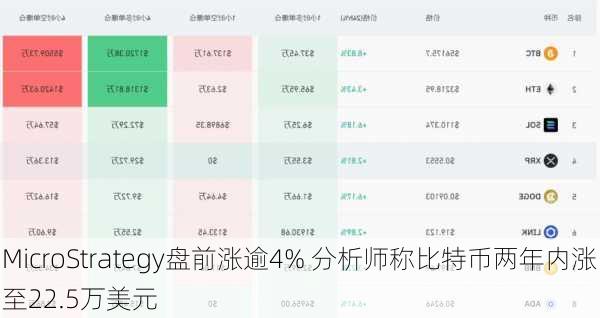 MicroStrategy盘前涨逾4% 分析师称比特币两年内涨至22.5万美元