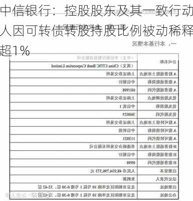 中信银行：控股股东及其一致行动人因可转债转股持股比例被动稀释超1%