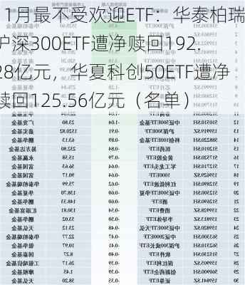 11月最不受欢迎ETF：华泰柏瑞沪深300ETF遭净赎回192.28亿元，华夏科创50ETF遭净赎回125.56亿元（名单）