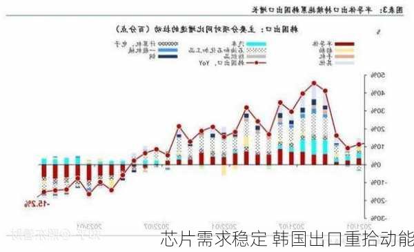 芯片需求稳定 韩国出口重拾动能