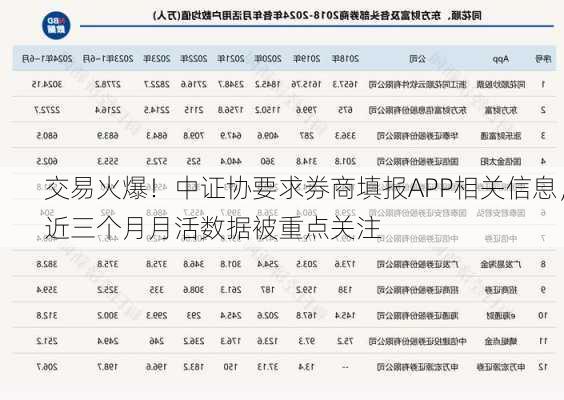 交易火爆！中证协要求券商填报APP相关信息，近三个月月活数据被重点关注