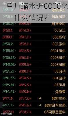 单月缩水近8000亿！什么情况？