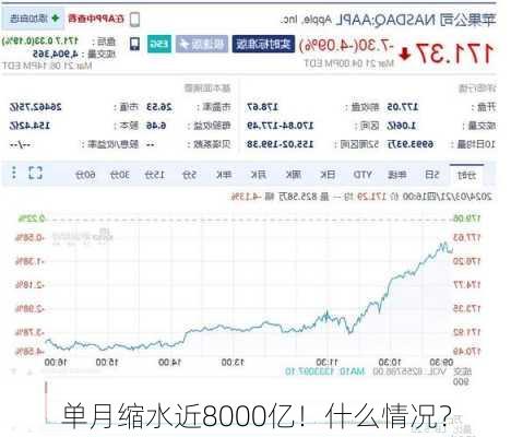 单月缩水近8000亿！什么情况？