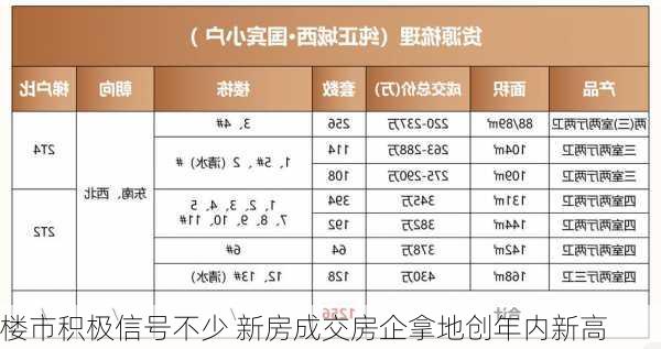 楼市积极信号不少 新房成交房企拿地创年内新高