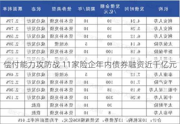 偿付能力攻防战 11家险企年内债券融资近千亿元