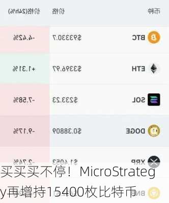 买买买不停！MicroStrategy再增持15400枚比特币