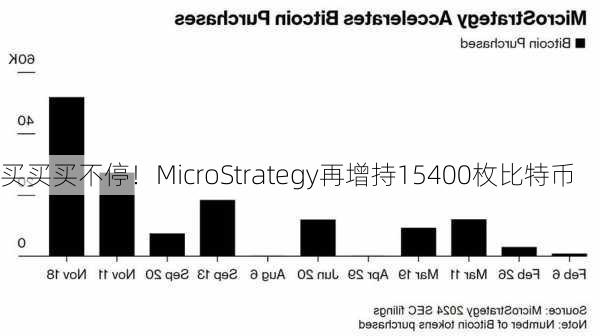 买买买不停！MicroStrategy再增持15400枚比特币