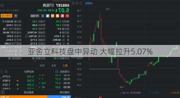 亚舍立科技盘中异动 大幅拉升5.07%