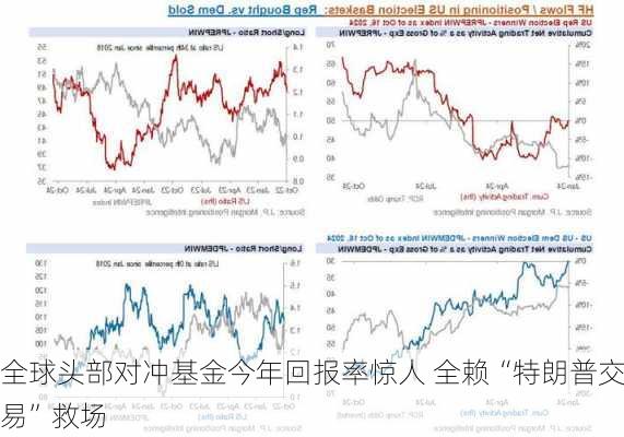 全球头部对冲基金今年回报率惊人 全赖“特朗普交易”救场