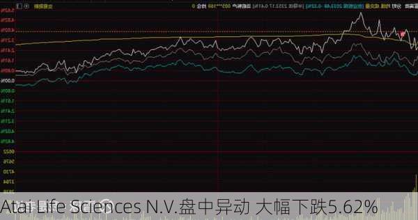 Atai Life Sciences N.V.盘中异动 大幅下跌5.62%