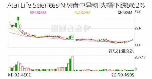 Atai Life Sciences N.V.盘中异动 大幅下跌5.62%