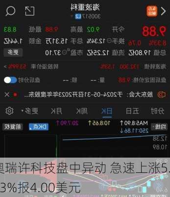 奥瑞许科技盘中异动 急速上涨5.13%报4.00美元