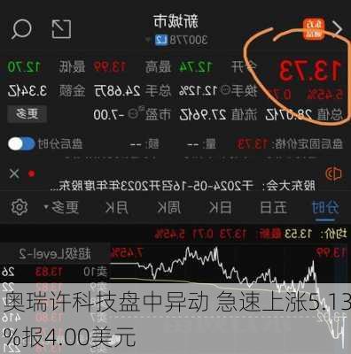 奥瑞许科技盘中异动 急速上涨5.13%报4.00美元