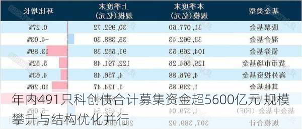 年内491只科创债合计募集资金超5600亿元 规模攀升与结构优化并行